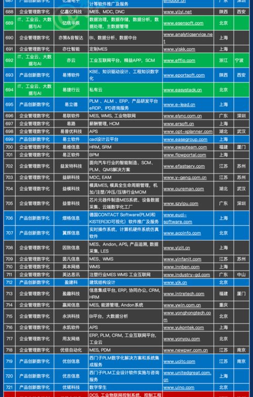 1000家 中國(guó)工業(yè)軟件和服務(wù)企業(yè)名錄 發(fā)布